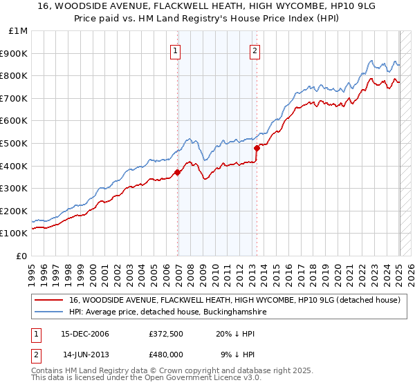 16, WOODSIDE AVENUE, FLACKWELL HEATH, HIGH WYCOMBE, HP10 9LG: Price paid vs HM Land Registry's House Price Index