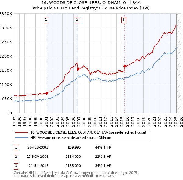 16, WOODSIDE CLOSE, LEES, OLDHAM, OL4 3AA: Price paid vs HM Land Registry's House Price Index