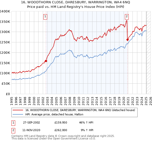 16, WOODTHORN CLOSE, DARESBURY, WARRINGTON, WA4 6NQ: Price paid vs HM Land Registry's House Price Index