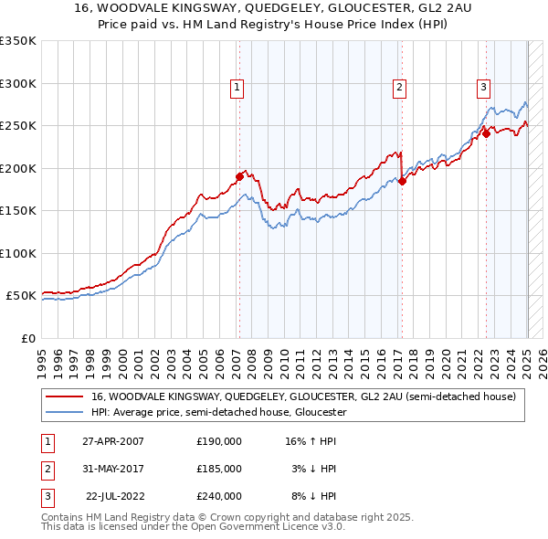 16, WOODVALE KINGSWAY, QUEDGELEY, GLOUCESTER, GL2 2AU: Price paid vs HM Land Registry's House Price Index