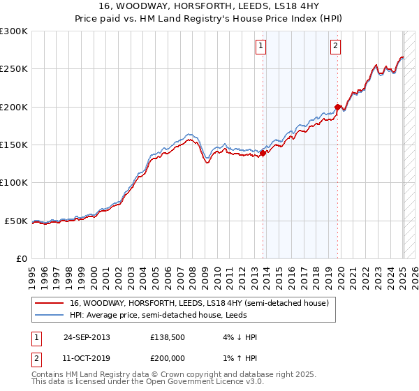 16, WOODWAY, HORSFORTH, LEEDS, LS18 4HY: Price paid vs HM Land Registry's House Price Index