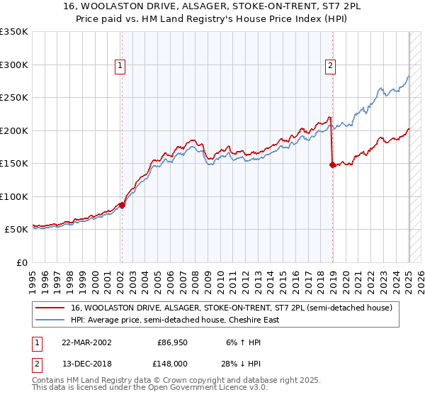 16, WOOLASTON DRIVE, ALSAGER, STOKE-ON-TRENT, ST7 2PL: Price paid vs HM Land Registry's House Price Index
