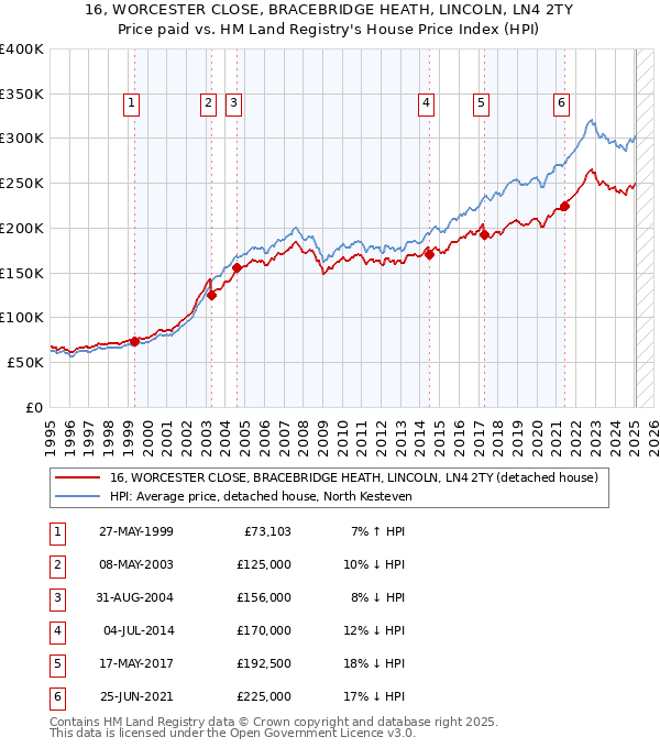16, WORCESTER CLOSE, BRACEBRIDGE HEATH, LINCOLN, LN4 2TY: Price paid vs HM Land Registry's House Price Index