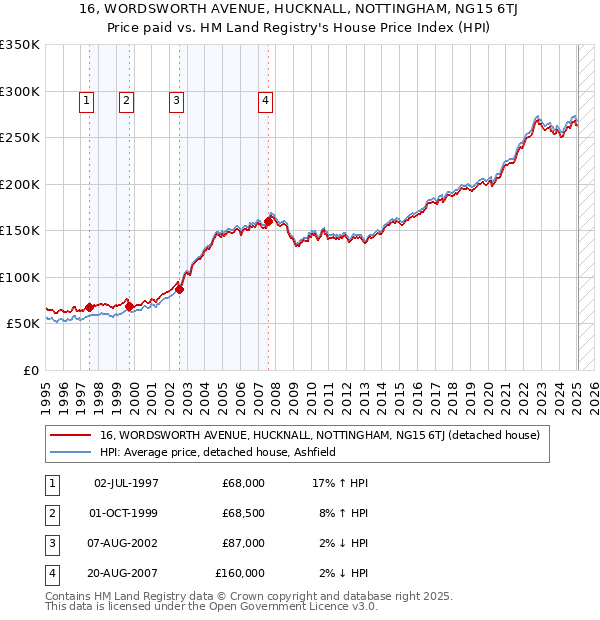 16, WORDSWORTH AVENUE, HUCKNALL, NOTTINGHAM, NG15 6TJ: Price paid vs HM Land Registry's House Price Index
