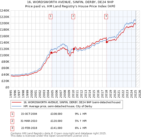 16, WORDSWORTH AVENUE, SINFIN, DERBY, DE24 9HP: Price paid vs HM Land Registry's House Price Index