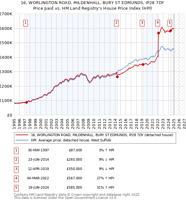 16, WORLINGTON ROAD, MILDENHALL, BURY ST EDMUNDS, IP28 7DY: Price paid vs HM Land Registry's House Price Index