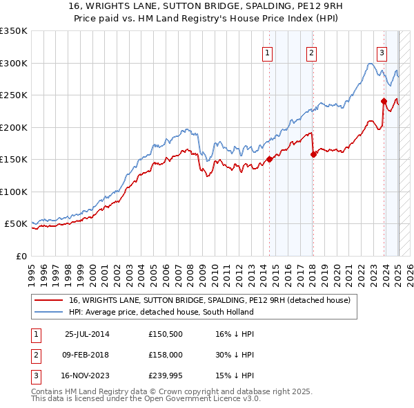 16, WRIGHTS LANE, SUTTON BRIDGE, SPALDING, PE12 9RH: Price paid vs HM Land Registry's House Price Index