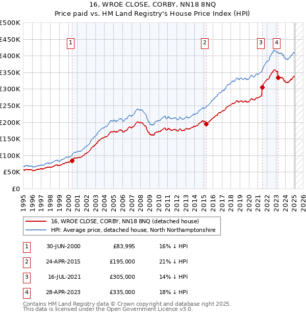 16, WROE CLOSE, CORBY, NN18 8NQ: Price paid vs HM Land Registry's House Price Index