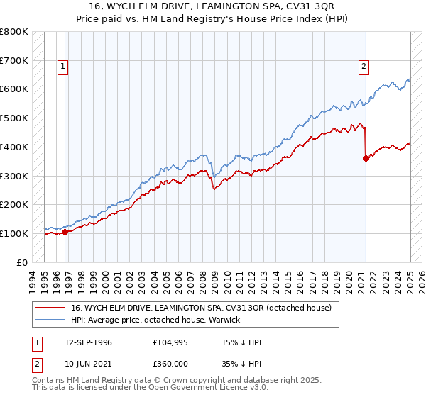 16, WYCH ELM DRIVE, LEAMINGTON SPA, CV31 3QR: Price paid vs HM Land Registry's House Price Index