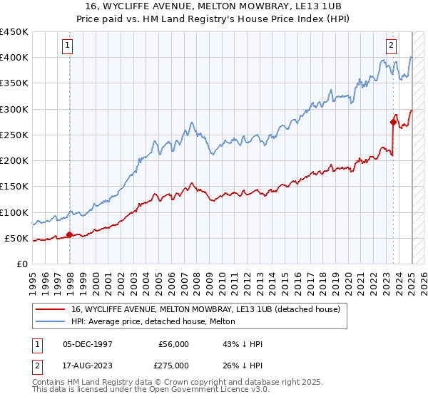 16, WYCLIFFE AVENUE, MELTON MOWBRAY, LE13 1UB: Price paid vs HM Land Registry's House Price Index