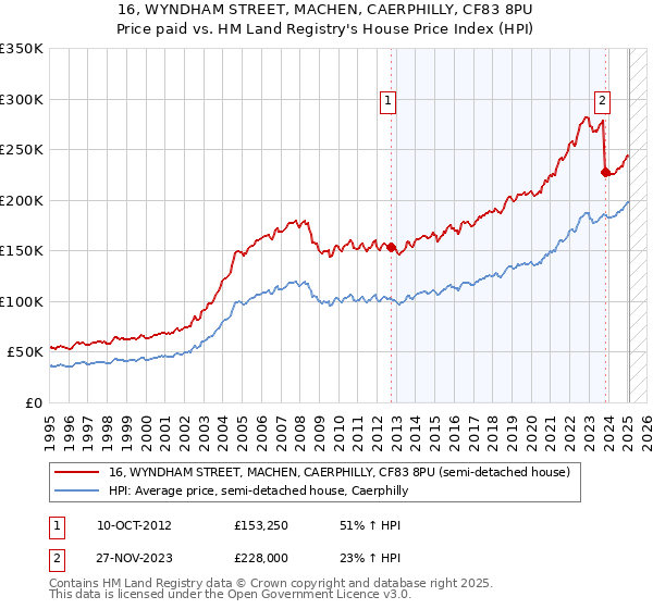 16, WYNDHAM STREET, MACHEN, CAERPHILLY, CF83 8PU: Price paid vs HM Land Registry's House Price Index