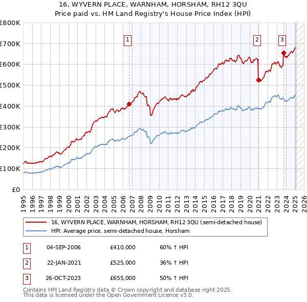 16, WYVERN PLACE, WARNHAM, HORSHAM, RH12 3QU: Price paid vs HM Land Registry's House Price Index