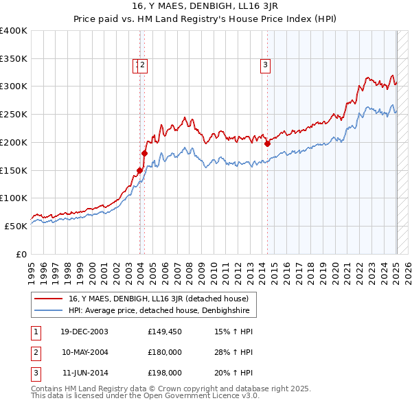 16, Y MAES, DENBIGH, LL16 3JR: Price paid vs HM Land Registry's House Price Index