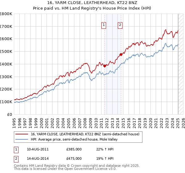 16, YARM CLOSE, LEATHERHEAD, KT22 8NZ: Price paid vs HM Land Registry's House Price Index