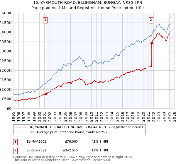 16, YARMOUTH ROAD, ELLINGHAM, BUNGAY, NR35 2PN: Price paid vs HM Land Registry's House Price Index
