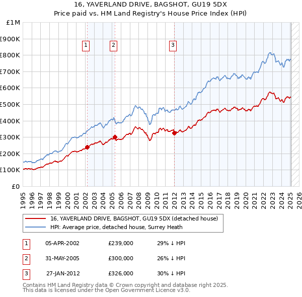 16, YAVERLAND DRIVE, BAGSHOT, GU19 5DX: Price paid vs HM Land Registry's House Price Index