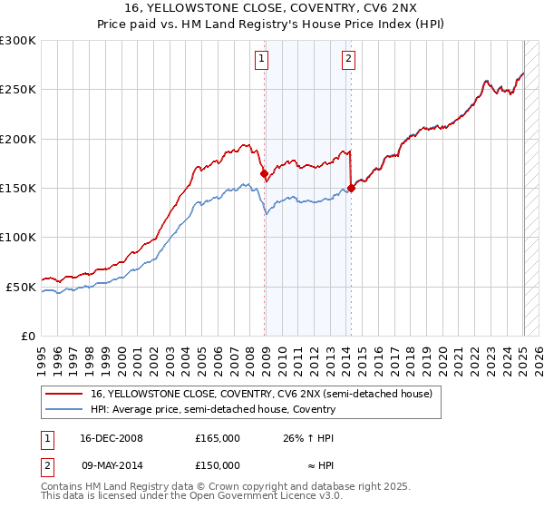 16, YELLOWSTONE CLOSE, COVENTRY, CV6 2NX: Price paid vs HM Land Registry's House Price Index