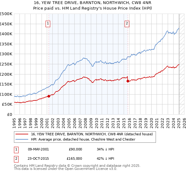 16, YEW TREE DRIVE, BARNTON, NORTHWICH, CW8 4NR: Price paid vs HM Land Registry's House Price Index