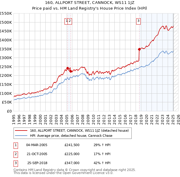 160, ALLPORT STREET, CANNOCK, WS11 1JZ: Price paid vs HM Land Registry's House Price Index