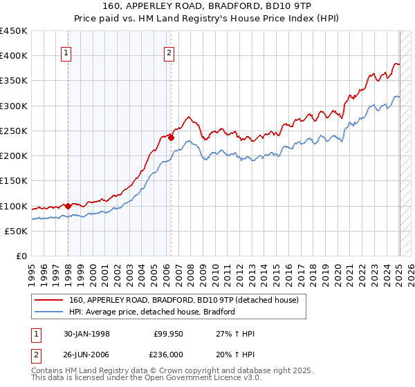160, APPERLEY ROAD, BRADFORD, BD10 9TP: Price paid vs HM Land Registry's House Price Index