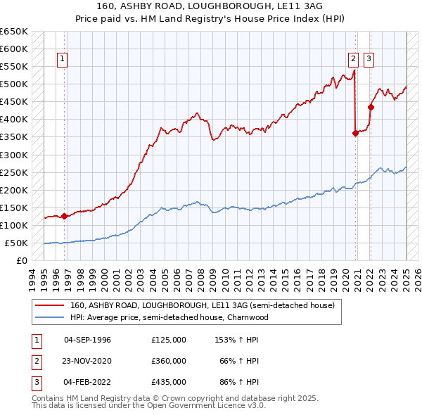 160, ASHBY ROAD, LOUGHBOROUGH, LE11 3AG: Price paid vs HM Land Registry's House Price Index