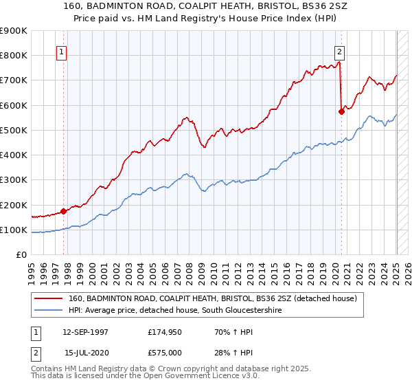160, BADMINTON ROAD, COALPIT HEATH, BRISTOL, BS36 2SZ: Price paid vs HM Land Registry's House Price Index