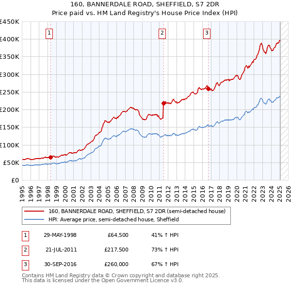 160, BANNERDALE ROAD, SHEFFIELD, S7 2DR: Price paid vs HM Land Registry's House Price Index