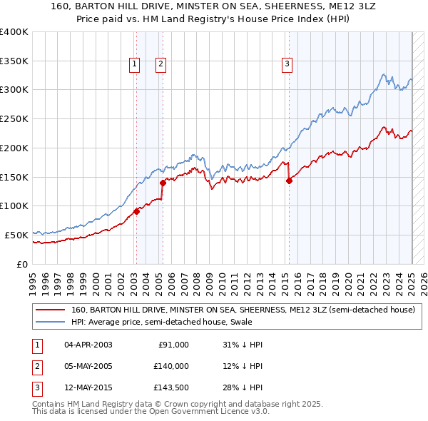 160, BARTON HILL DRIVE, MINSTER ON SEA, SHEERNESS, ME12 3LZ: Price paid vs HM Land Registry's House Price Index