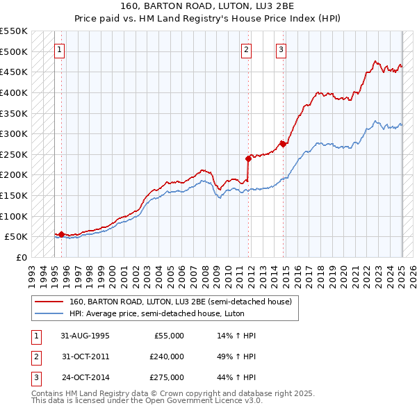 160, BARTON ROAD, LUTON, LU3 2BE: Price paid vs HM Land Registry's House Price Index