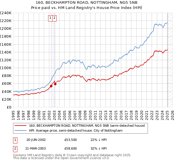 160, BECKHAMPTON ROAD, NOTTINGHAM, NG5 5NB: Price paid vs HM Land Registry's House Price Index