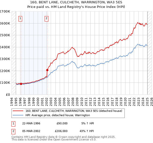 160, BENT LANE, CULCHETH, WARRINGTON, WA3 5ES: Price paid vs HM Land Registry's House Price Index