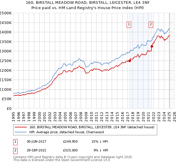 160, BIRSTALL MEADOW ROAD, BIRSTALL, LEICESTER, LE4 3NF: Price paid vs HM Land Registry's House Price Index