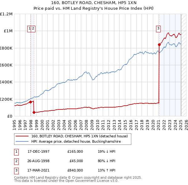 160, BOTLEY ROAD, CHESHAM, HP5 1XN: Price paid vs HM Land Registry's House Price Index