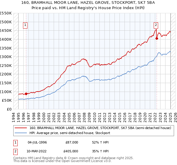 160, BRAMHALL MOOR LANE, HAZEL GROVE, STOCKPORT, SK7 5BA: Price paid vs HM Land Registry's House Price Index
