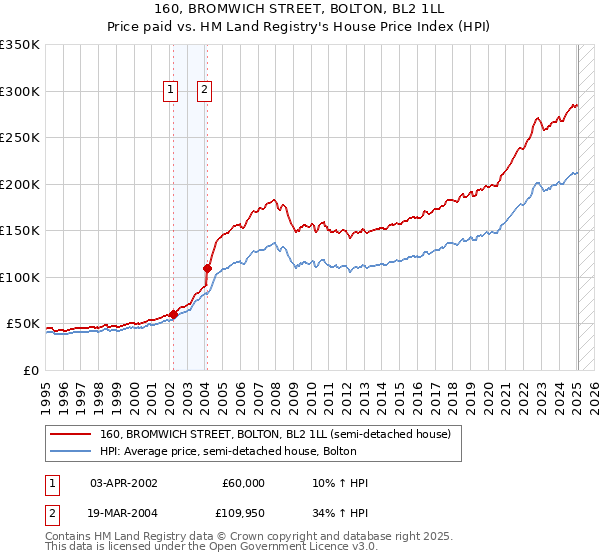160, BROMWICH STREET, BOLTON, BL2 1LL: Price paid vs HM Land Registry's House Price Index