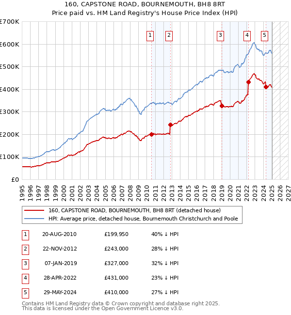 160, CAPSTONE ROAD, BOURNEMOUTH, BH8 8RT: Price paid vs HM Land Registry's House Price Index