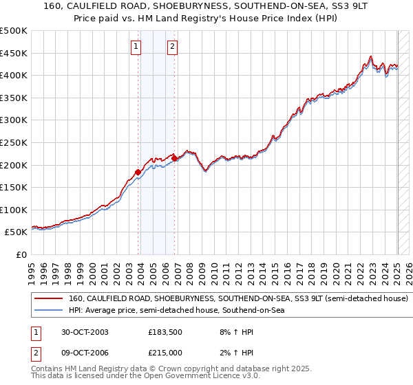 160, CAULFIELD ROAD, SHOEBURYNESS, SOUTHEND-ON-SEA, SS3 9LT: Price paid vs HM Land Registry's House Price Index