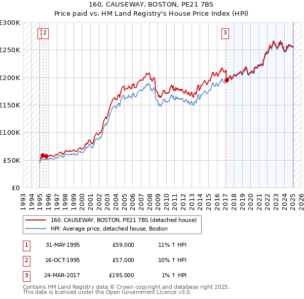 160, CAUSEWAY, BOSTON, PE21 7BS: Price paid vs HM Land Registry's House Price Index