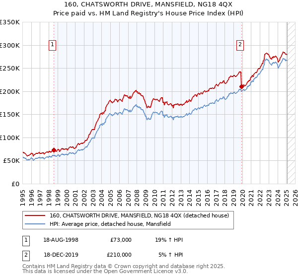 160, CHATSWORTH DRIVE, MANSFIELD, NG18 4QX: Price paid vs HM Land Registry's House Price Index
