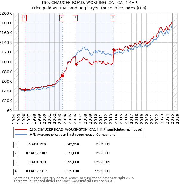 160, CHAUCER ROAD, WORKINGTON, CA14 4HP: Price paid vs HM Land Registry's House Price Index