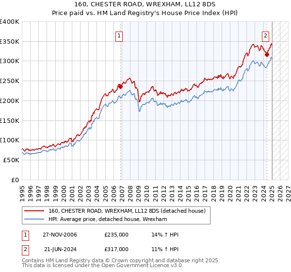 160, CHESTER ROAD, WREXHAM, LL12 8DS: Price paid vs HM Land Registry's House Price Index