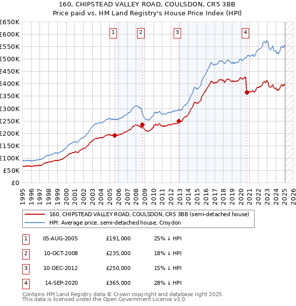 160, CHIPSTEAD VALLEY ROAD, COULSDON, CR5 3BB: Price paid vs HM Land Registry's House Price Index