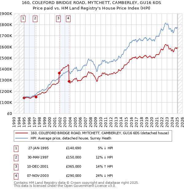 160, COLEFORD BRIDGE ROAD, MYTCHETT, CAMBERLEY, GU16 6DS: Price paid vs HM Land Registry's House Price Index