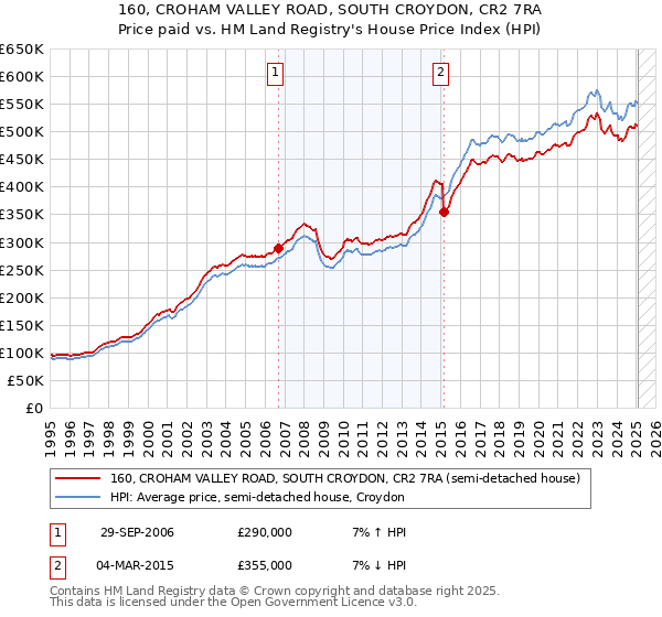 160, CROHAM VALLEY ROAD, SOUTH CROYDON, CR2 7RA: Price paid vs HM Land Registry's House Price Index