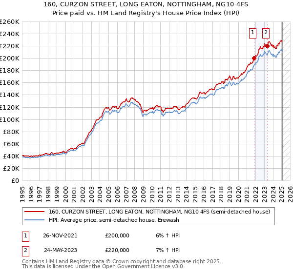 160, CURZON STREET, LONG EATON, NOTTINGHAM, NG10 4FS: Price paid vs HM Land Registry's House Price Index