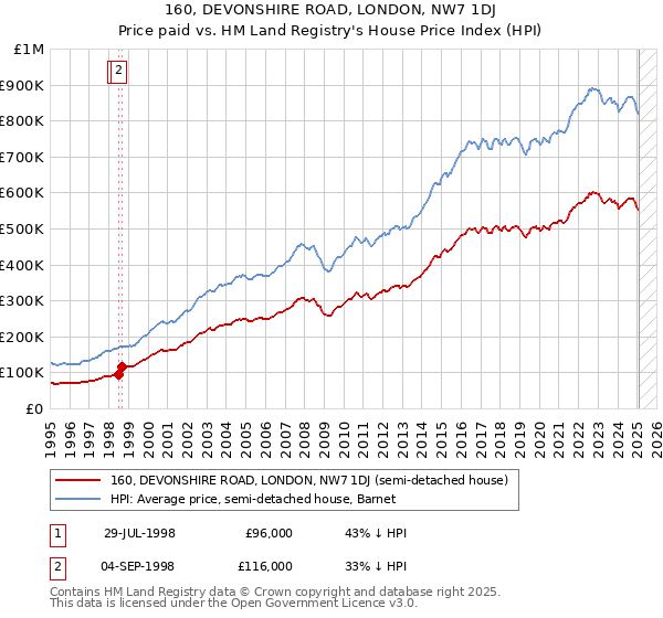 160, DEVONSHIRE ROAD, LONDON, NW7 1DJ: Price paid vs HM Land Registry's House Price Index