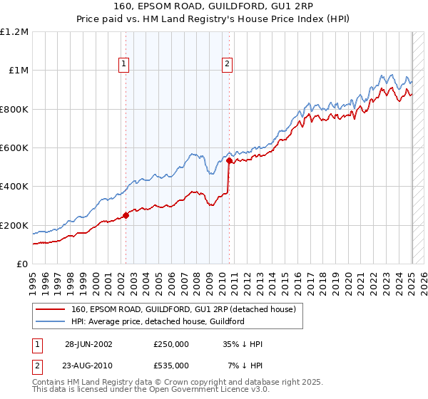 160, EPSOM ROAD, GUILDFORD, GU1 2RP: Price paid vs HM Land Registry's House Price Index