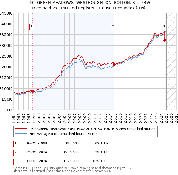 160, GREEN MEADOWS, WESTHOUGHTON, BOLTON, BL5 2BW: Price paid vs HM Land Registry's House Price Index
