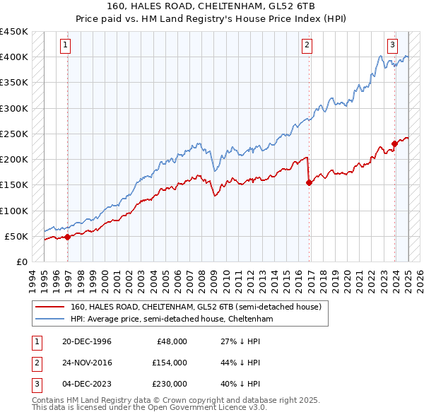 160, HALES ROAD, CHELTENHAM, GL52 6TB: Price paid vs HM Land Registry's House Price Index