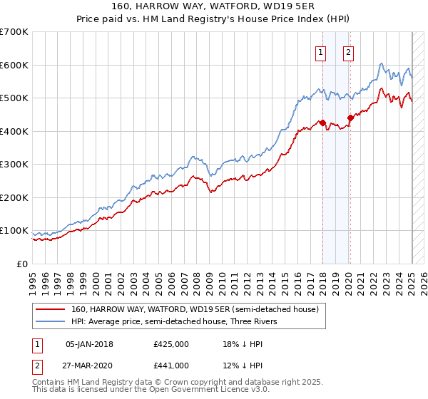 160, HARROW WAY, WATFORD, WD19 5ER: Price paid vs HM Land Registry's House Price Index